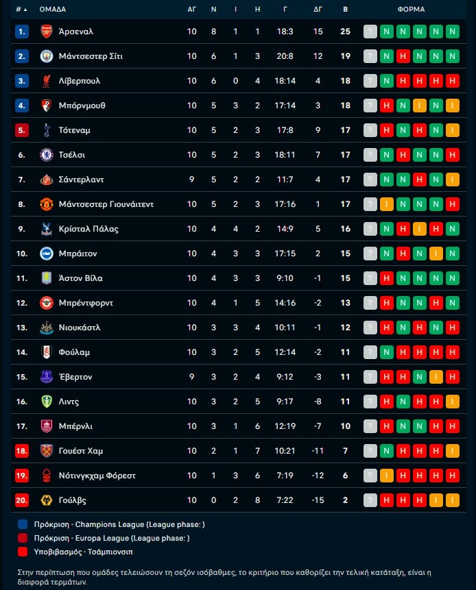Πανδαισία: Γκολ και highlights από τα κορυφαία ευρωπαϊκά πρωταθλήματα (vids)