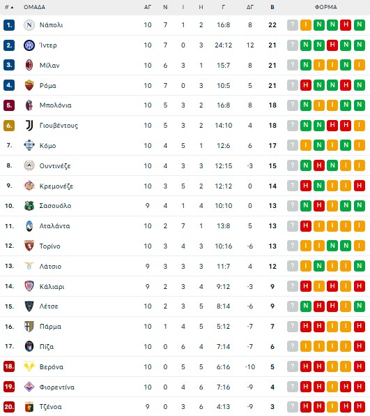 Μίλαν – Ρόμα 1-0: Πήραν το ντέρμπι οι «ροσονέρι»