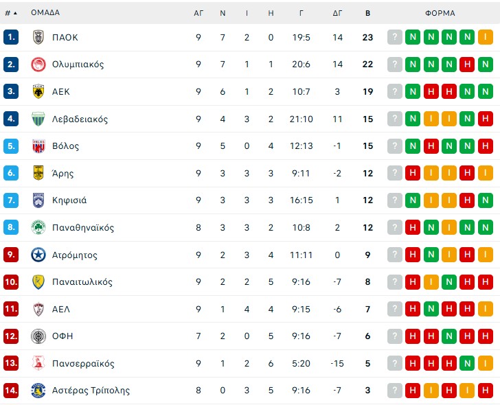 Η βαθμολογία της Superleague (pic)
