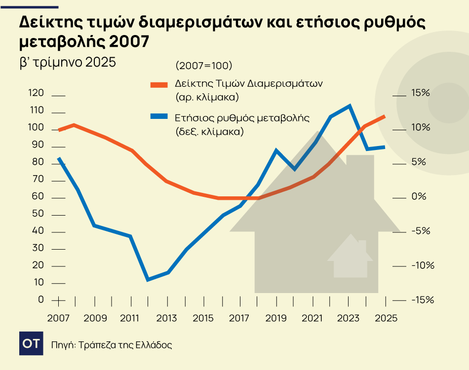 Ακίνητα: Πότε θα... ξεφουσκώσουν οι τιμές στις κατοικίες [γράφημα] - Οικονομικός Ταχυδρόμος