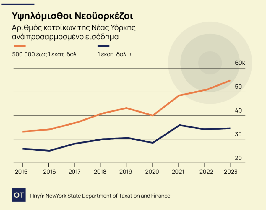 Νέα Υόρκη: Τα σχέδια Μαμντάνι δεν πτοούν τους πλούσιους