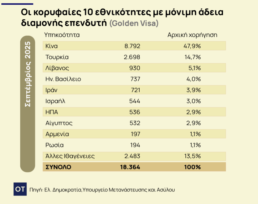 Χρυσή βίζα: Απότομη προσγείωση για την Golden Visa [γραφήματα] - Οικονομικός Ταχυδρόμος