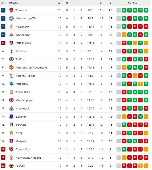 Σάντερλαντ – Έβερτον 1-1: Στην τετράδα οι «μαύρες γάτες»