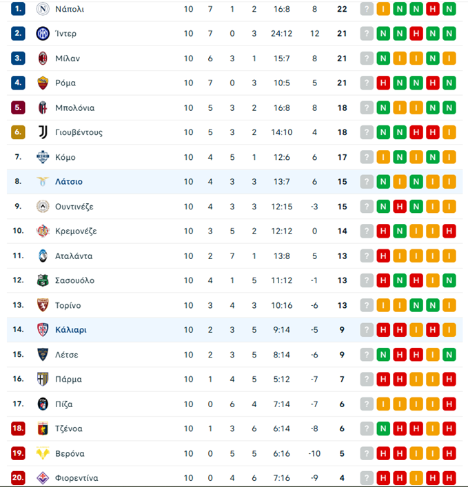 Λάτσιο – Κάλιαρι 2-0: Επιστροφή στις νίκες για τους «λατσιάλι»