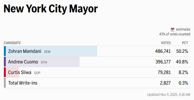 O Ζόχραν Μαμντάνι προβλέπεται για νικητής στη Νέα Υόρκη
