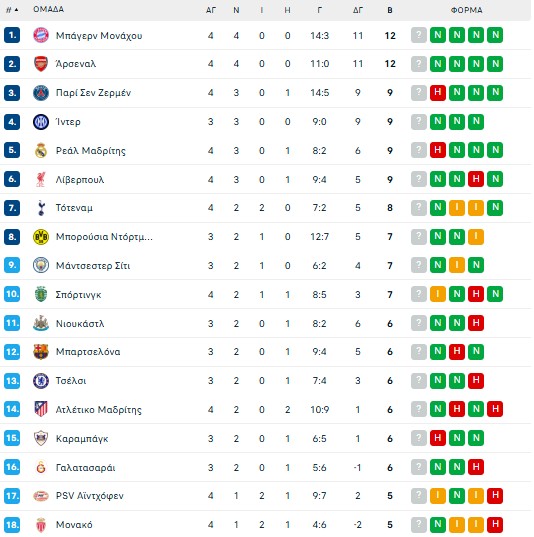 Πανδαισία: Όλα τα γκολ της βραδιάς στο Champions League (vids)