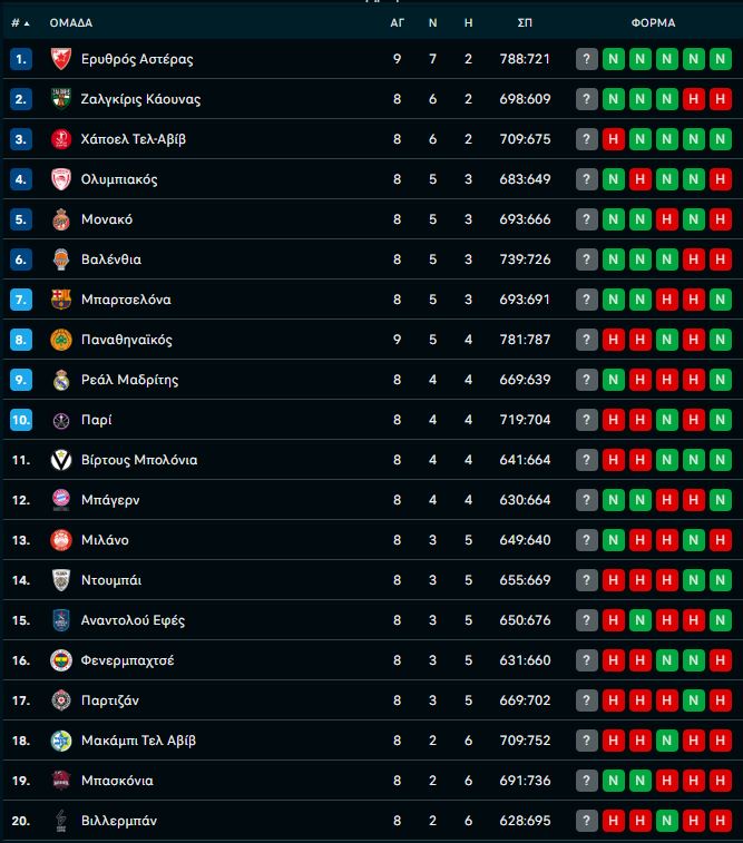 Η βαθμολογία της Euroleague