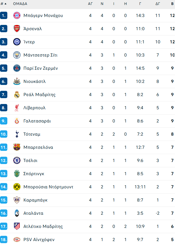 Η βαθμολογία της League Phase του Champions League (pic)
