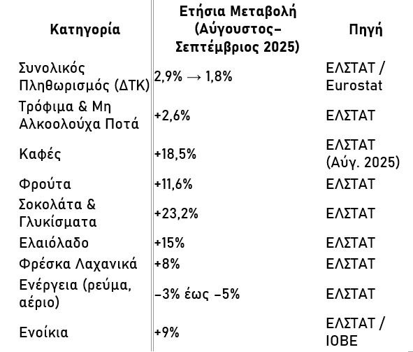 Το ακριβό καλάθι της καθημερινότητας - «Ασφυκτιούν» τα νοικοκυριά