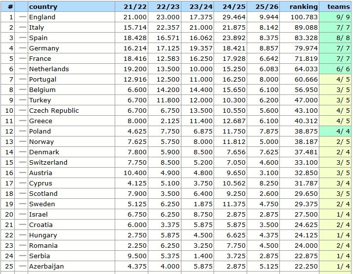 UEFA Ranking: Η Ελλάδα πλησίασε την Τσεχία στη βαθμολογία
