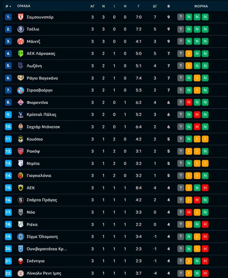 Conference League: «Τριάρα» η Κρίσταλ Πάλας στην ΑΖ, βαθμό η Ομόνοια στη Λωζάνη -Βαθμολογίες, αποτελέσματα