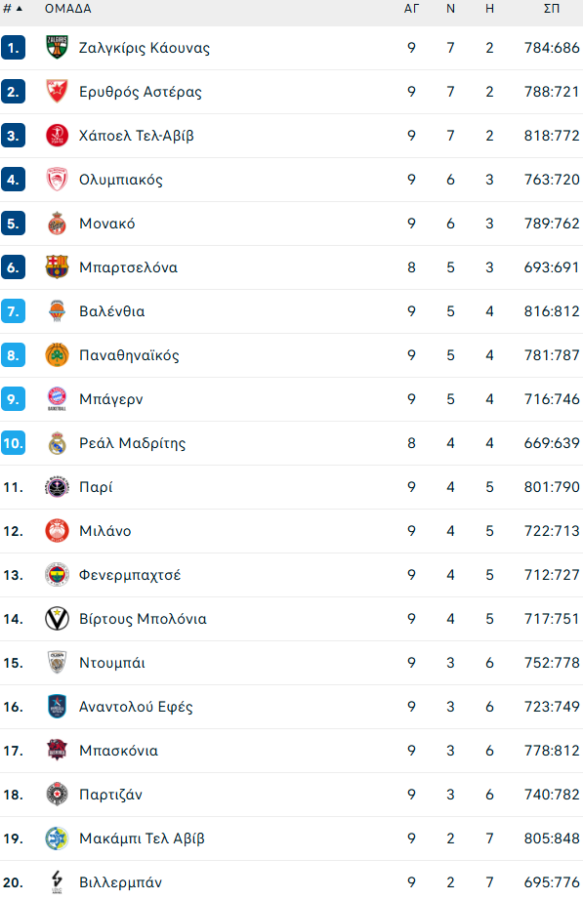Η βαθμολογία της Euroleague μετά τη νίκη του Ολυμπιακού (pic)