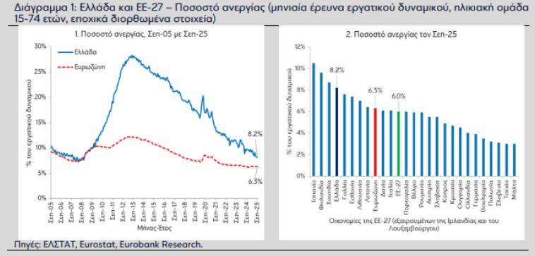 Απασχόληση: Υπάρχουν δυνατότητες συνέχισης της ανοδικής πορείας - Μελέτη Eurobank - Οικονομικός Ταχυδρόμος