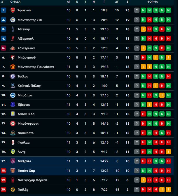 Νέα ανατροπή για τη Γουέστ Χαμ (3-2), επέστρεψε στις νίκες η Έβερτον (2-0)