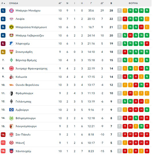 Bundesliga - Γκλάντμπαχ – Κολωνία 3-1: Ξέφυγαν από τη ζώνη του υποβιβασμού οι γηπεδούχοι