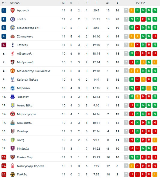 Premier League - Τσέλσι – Γουλβς 3-0: «Τριάρα» μέσα σε 22 λεπτά και 2η θέση για τους «μπλε»