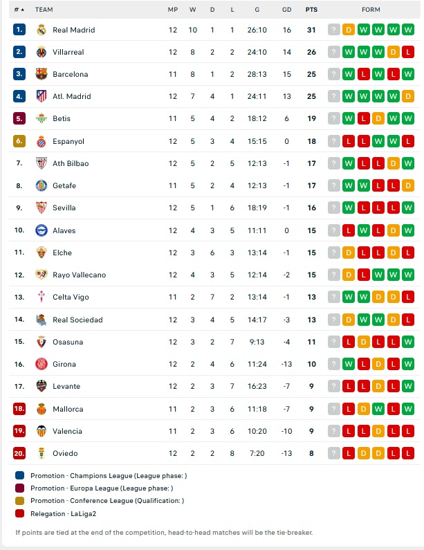 Ράγιο Βαγεκάνο – Ρεάλ Μαδρίτης 0-0: Απώλεια βαθμών για τη «Βασίλισσα»