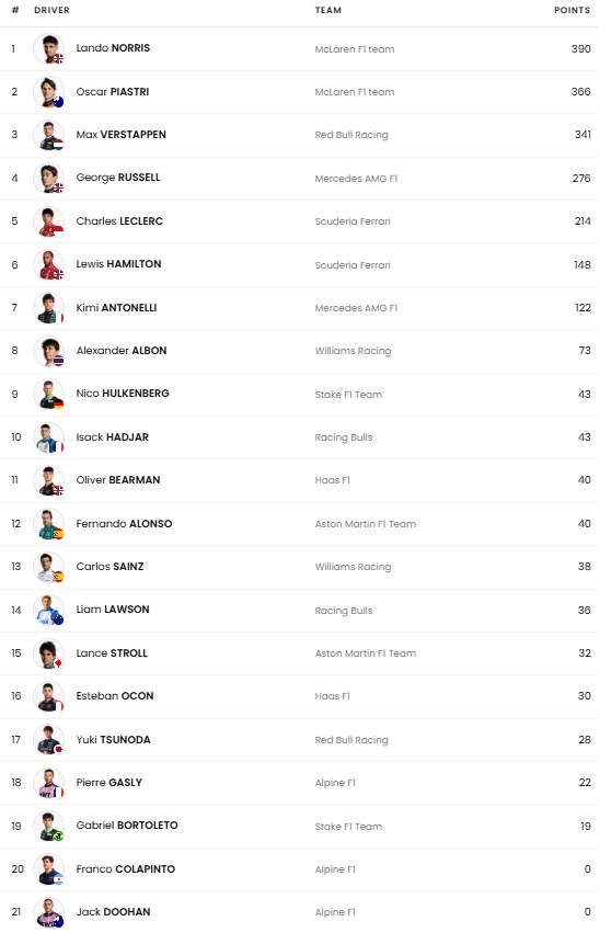 Formula 1: Η βαθμολογία μετά το GP της Βραζιλίας