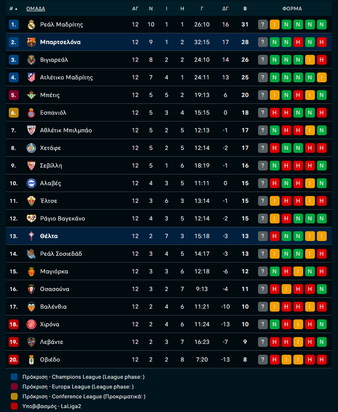 Θέλτα – Μπαρτσελόνα 2-4: Πλησίασε στην κορυφή με τρία γκολ του Λεβαντόφσκι
