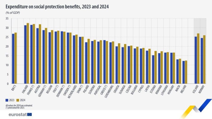 Στο 22% του ΑΕΠ οι κοινωνικές παροχές στην Ελλάδα, η χαμηλότερη αύξηση στην ΕΕ