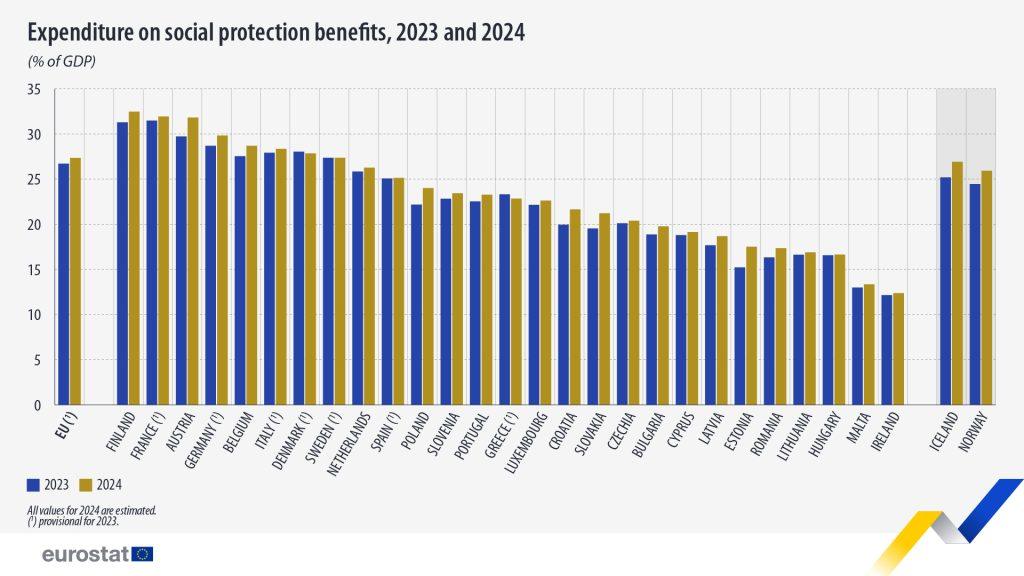 Στο 22% του ΑΕΠ οι κοινωνικές παροχές στην Ελλάδα, η χαμηλότερη αύξηση στην ΕΕ