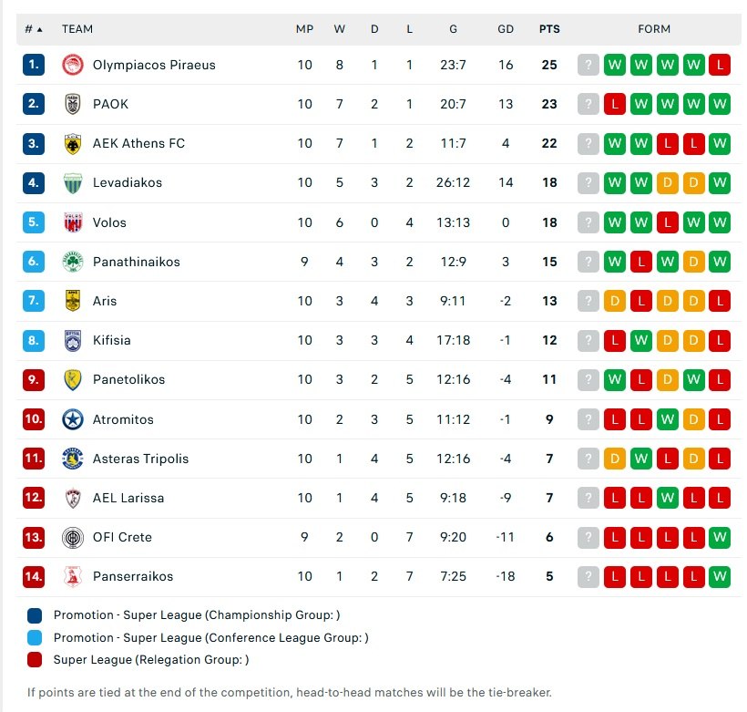 Όλα τα γκολ και τα highlights της 10ης αγωνιστικής της Super League (vids)