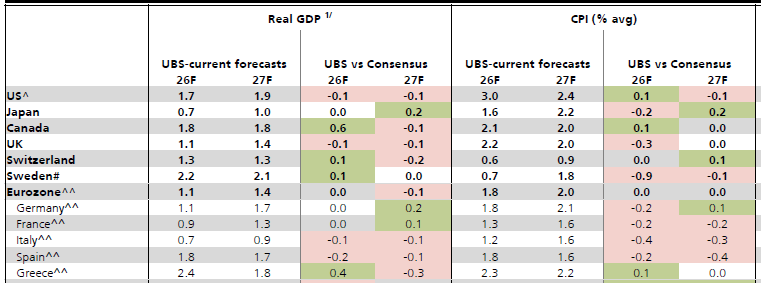 UBS: Στο 2,4% η ανάπτυξη της Ελλάδας το 2026 - Έχει την καλύτερη δυναμική στο χρέος παγκοσμίως - Οικονομικός Ταχυδρόμος