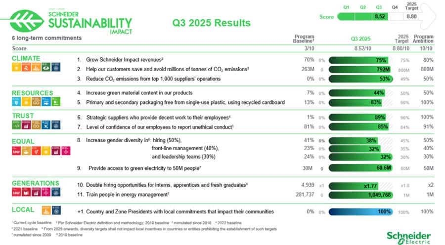 Schneider Electric: Έσοδα 10 δισ. στο τρίμηνο - Κινητήρια δύναμη ο τομέας Energy Management - Οικονομικός Ταχυδρόμος