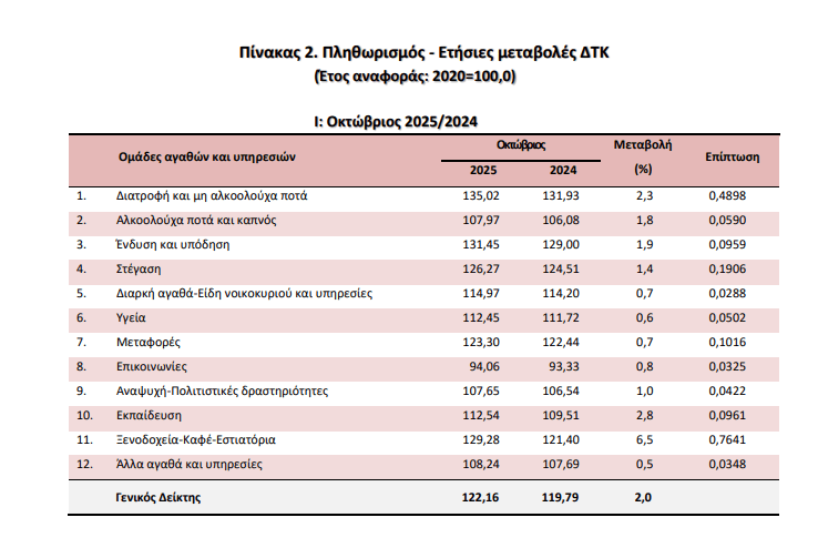 Πληθωρισμός: Στο 2% τον Οκτώβριο - Οικονομικός Ταχυδρόμος