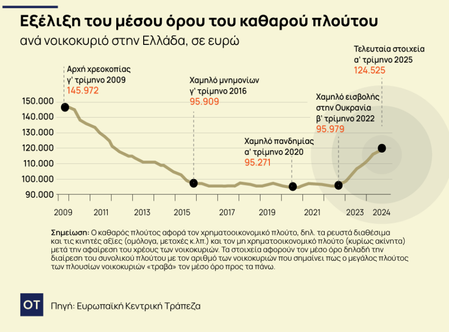 Πλούτος: Από την «Ελληνική Μεγάλη Υφεση» μέχρι σήμερα - Τελικά είμαστε πιο πλούσιοι ή πιο φτωχοί; [γράφημα] - Οικονομικός Ταχυδρόμος