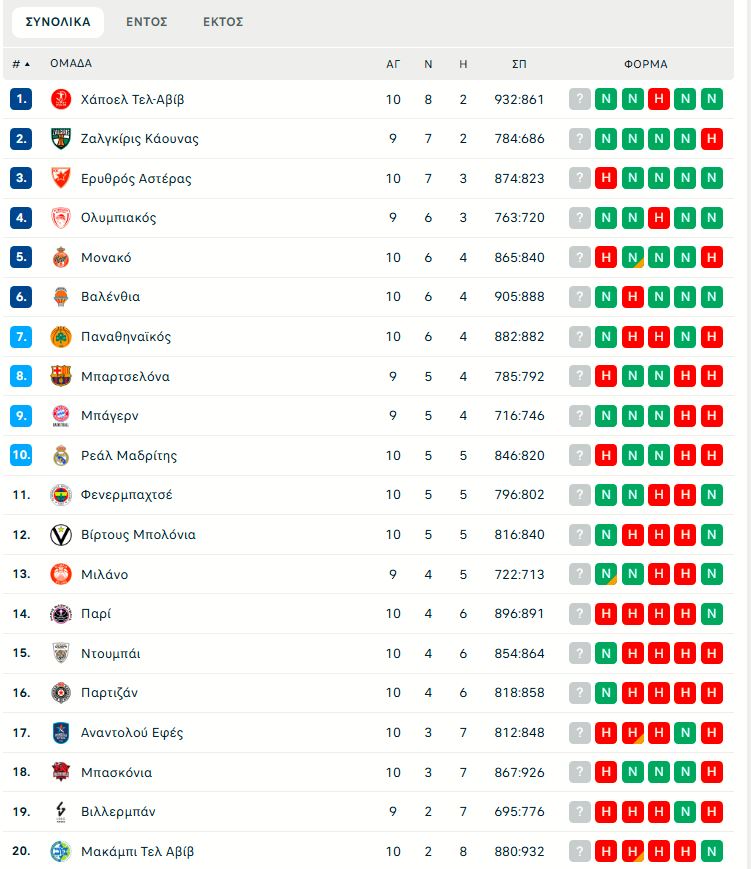 Η βαθμολογία της Euroleague μετά τη νίκη του Παναθηναϊκού στο Παρίσι