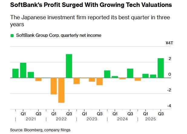 SoftBank: Βουτιά της μετοχής της κατά 10% μετά την αποχώρηση από την Nvidia - Οικονομικός Ταχυδρόμος