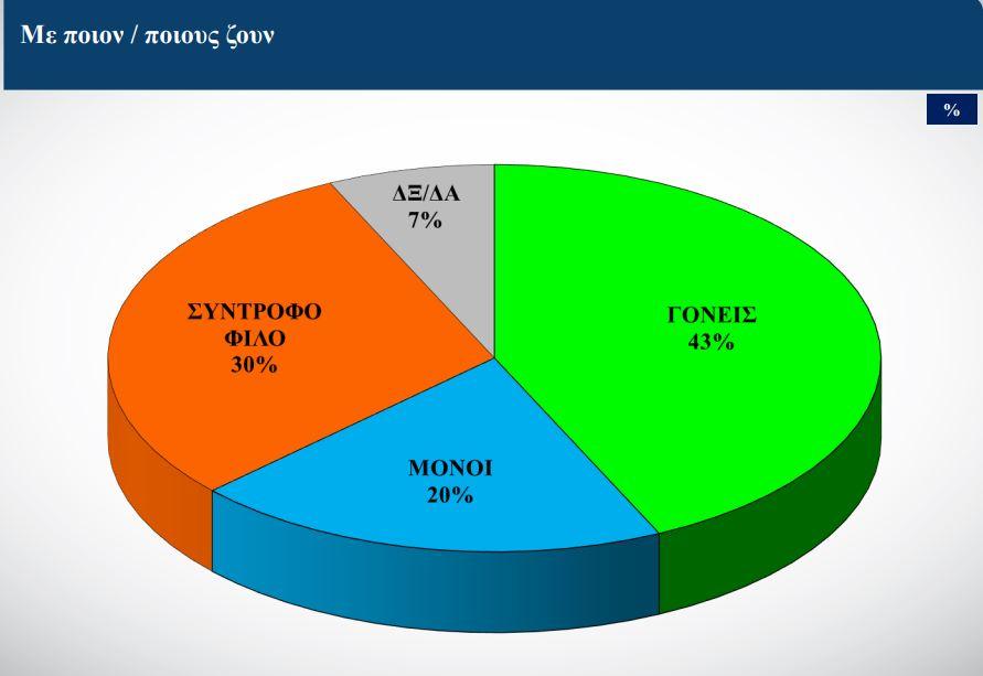 Generation Z: Οι 7 στους 10 δηλώνουν ότι το εισόδημά τους δεν επαρκεί για τις βασικές ανάγκες