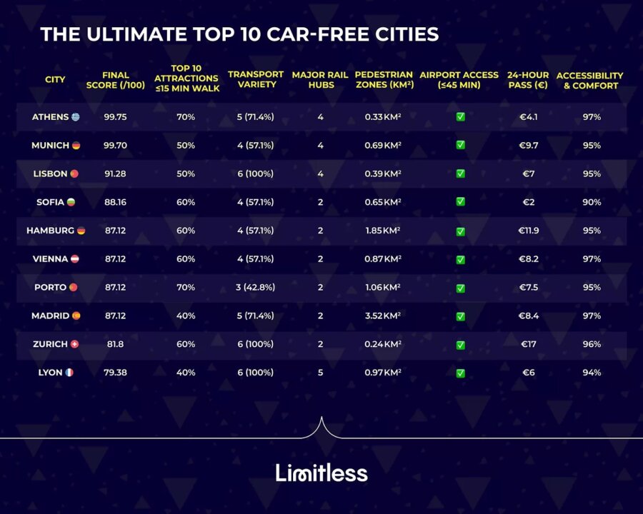 H Αθήνα πρώτη στην Ευρώπη για διακοπές χωρίς αυτοκίνητο — Η πόλη που «νικά» Μόναχο, Λισαβόνα και Βιέννη