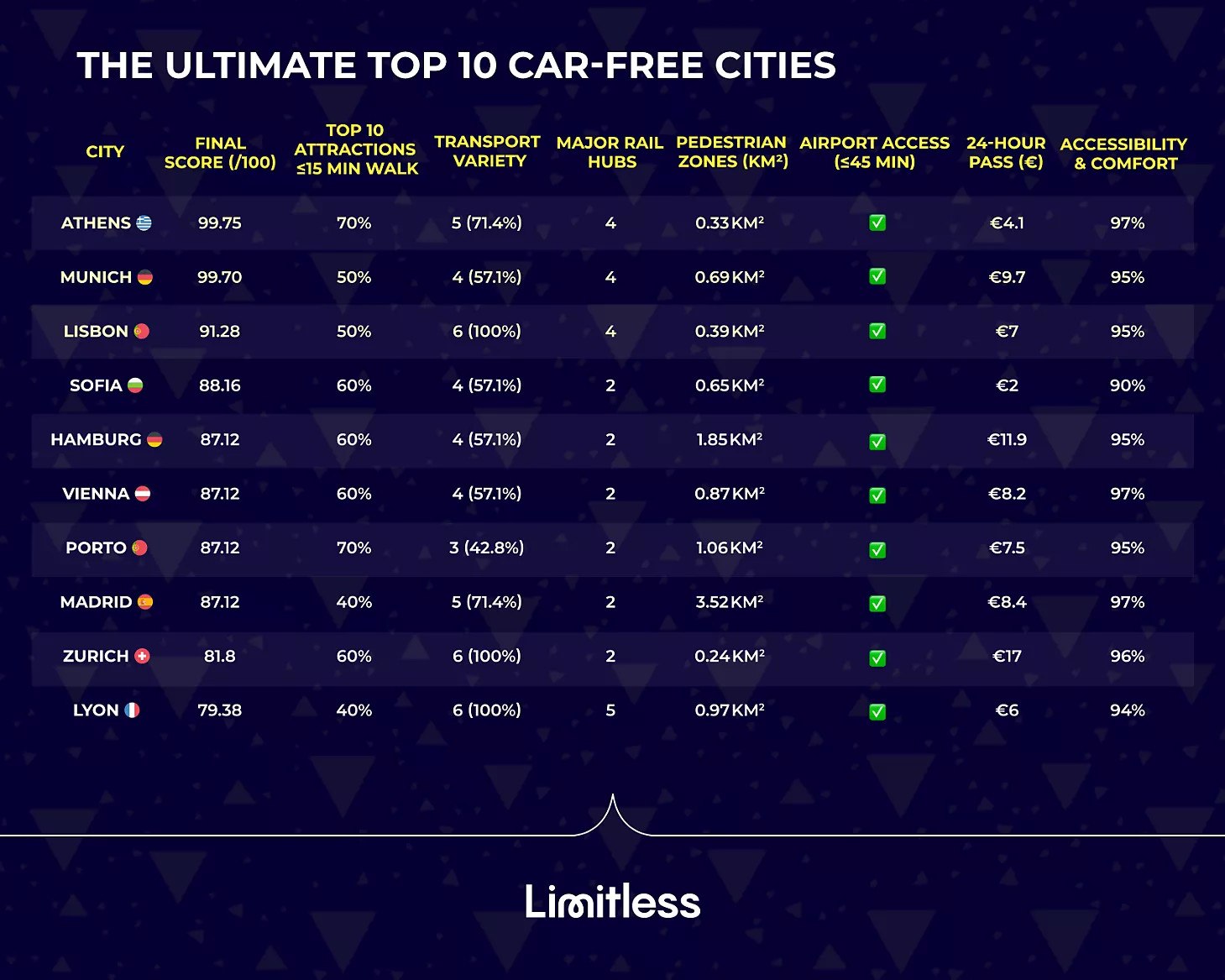 H Αθήνα πρώτη στην Ευρώπη για διακοπές χωρίς αυτοκίνητο — Η πόλη που «νικά» Μόναχο, Λισαβόνα και Βιέννη