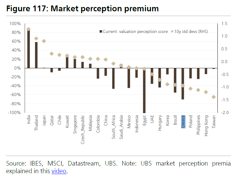 UBS: Η Ελλάδα παραμένει «υποτιμημένη» - Οικονομικός Ταχυδρόμος