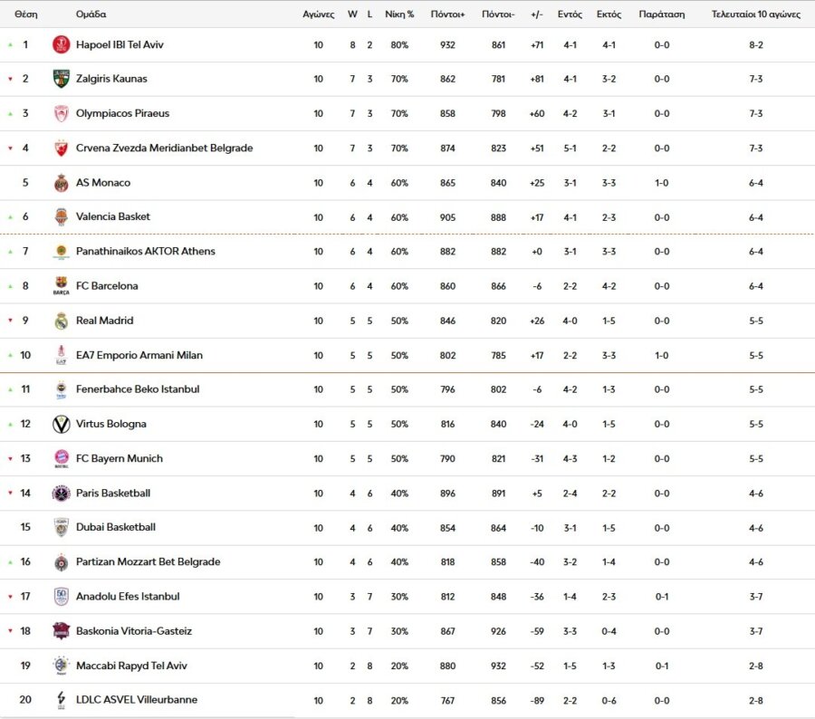 Euroleague: Η βαθμολογία μετά τη νίκη του Ολυμπιακού επί της Ζαλγκίρις (pic)