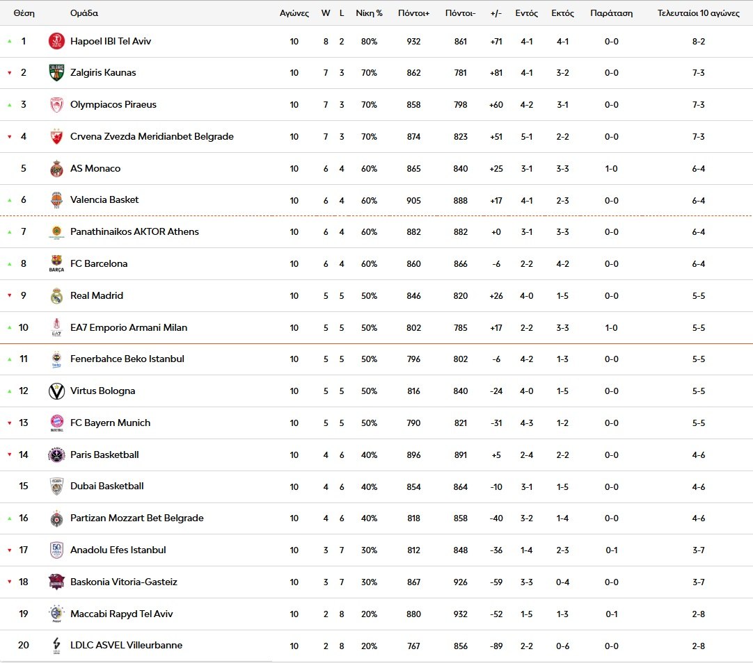 Euroleague: Η βαθμολογία μετά τη νίκη του Ολυμπιακού επί της Ζαλγκίρις (pic)