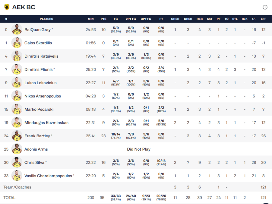 Την διέλυσε και «αγκάλιασε» την πρωτιά στον όμιλο