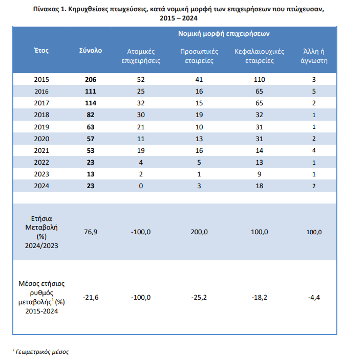 ΕΛΣΤΑΤ: Αύξηση 76,9% στις πτωχεύσεις επιχειρήσεων το 2024 - Οικονομικός Ταχυδρόμος