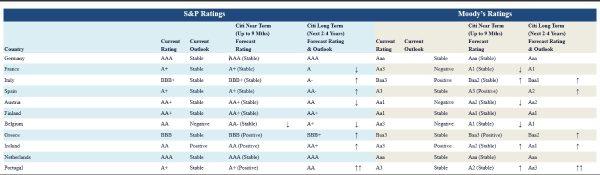 Citi: Βλέπει περισσότερες αναβαθμίσεις για την Ελλάδα - Οικονομικός Ταχυδρόμος