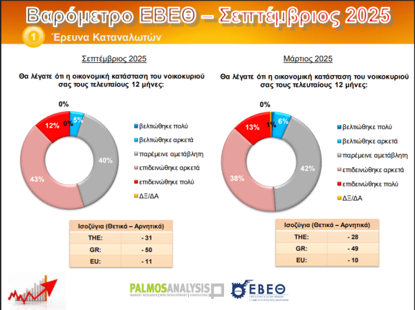 ΕΒΕΘ: Σταθερά αρνητική η κατάσταση των νοικοκυριών - Οικονομικός Ταχυδρόμος