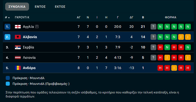 Η Αγγλία νίκησε τη Σερβία (2-0) και έστειλε στα μπαράζ την Αλβανία (1-0) – Στο Μουντιάλ η Γαλλία (4-0)