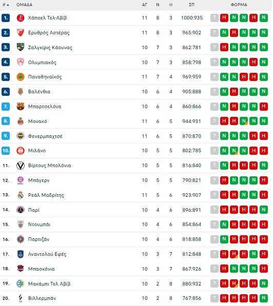 Η βαθμολογία της Euroleague μετά τη νίκη του Παναθηναϊκού στη Μαδρίτη (pic)