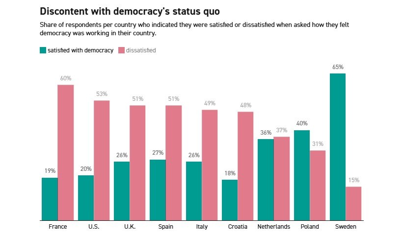 Δημοσκόπηση για τη Δημοκρατία: Δυσαρεστημένοι οι πολίτες στη Δύση από τη λειτουργία του συστήματος