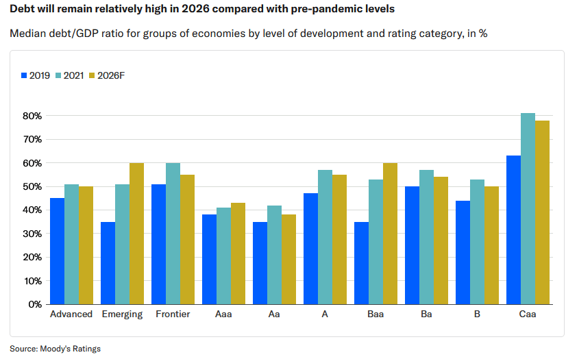 Moody's: Χαμηλότερο κατά 4 π.μ. βλέπει το χρέος της Ελλάδας το 2026 - Οικονομικός Ταχυδρόμος