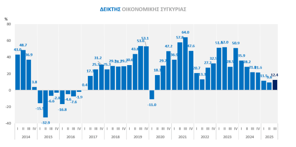ΣΕΣΜΑ: Ελαφρά βελτίωση της αισιοδοξίας των συμβούλων μάνατζμεντ για την ελληνική οικονομία - Οικονομικός Ταχυδρόμος