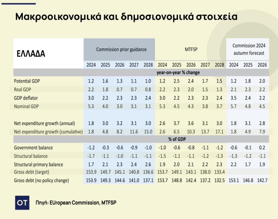 Ευρωπαϊκό Δημοσιονομικό Συμβούλιο: Η διαφορά...φάσης για τις «μακρο» προβλέψεις της Ελλάδας - Οικονομικός Ταχυδρόμος