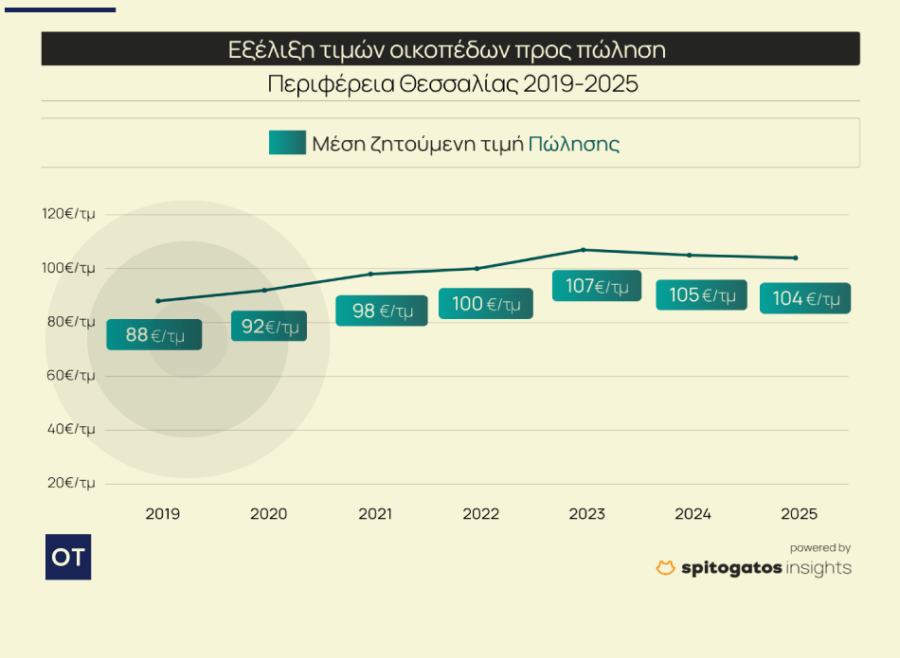 Ακίνητα: Πόσο κοστίζει το τ.μ. σε Σκιάθο και Σκόπελο [πίνακες] - Οικονομικός Ταχυδρόμος