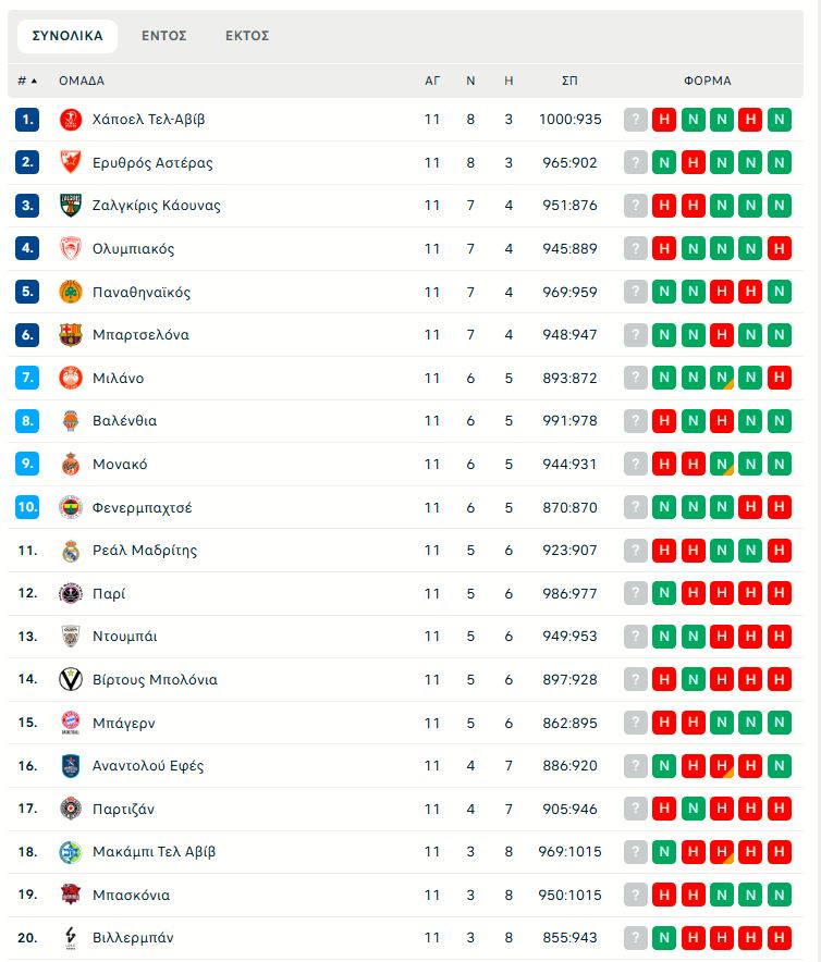Η βαθμολογία της Euroleague μετά την ήττα του Ολυμπιακού στο Μιλάνο (pic)